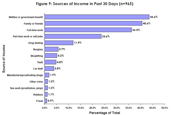 Sources of Income 